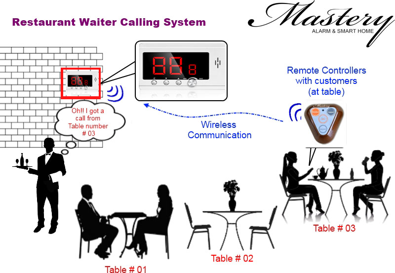 MASTERY MAS-CS10 WIRELESS SERVICE CALLING  SYSTEM GIAI PHAP