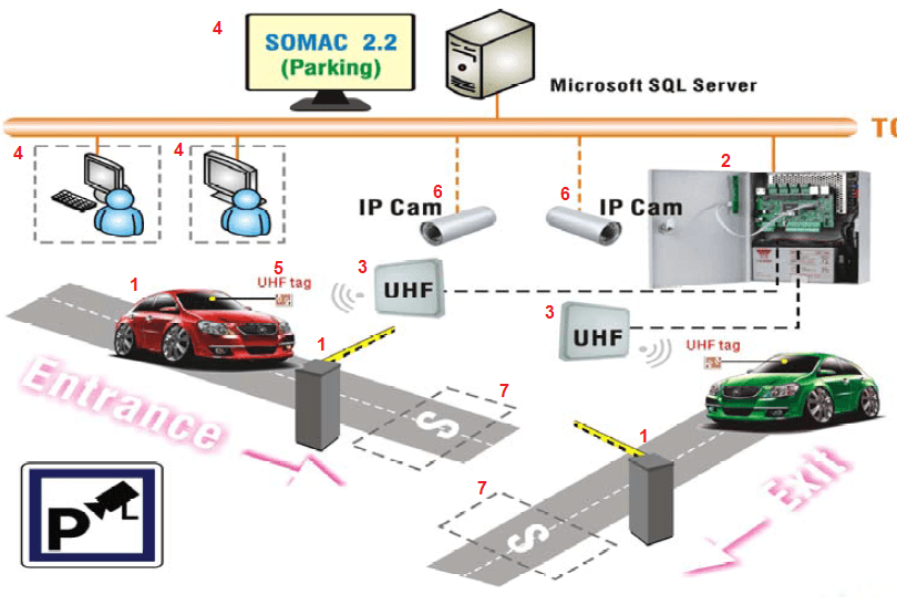 parking with UHF Reader